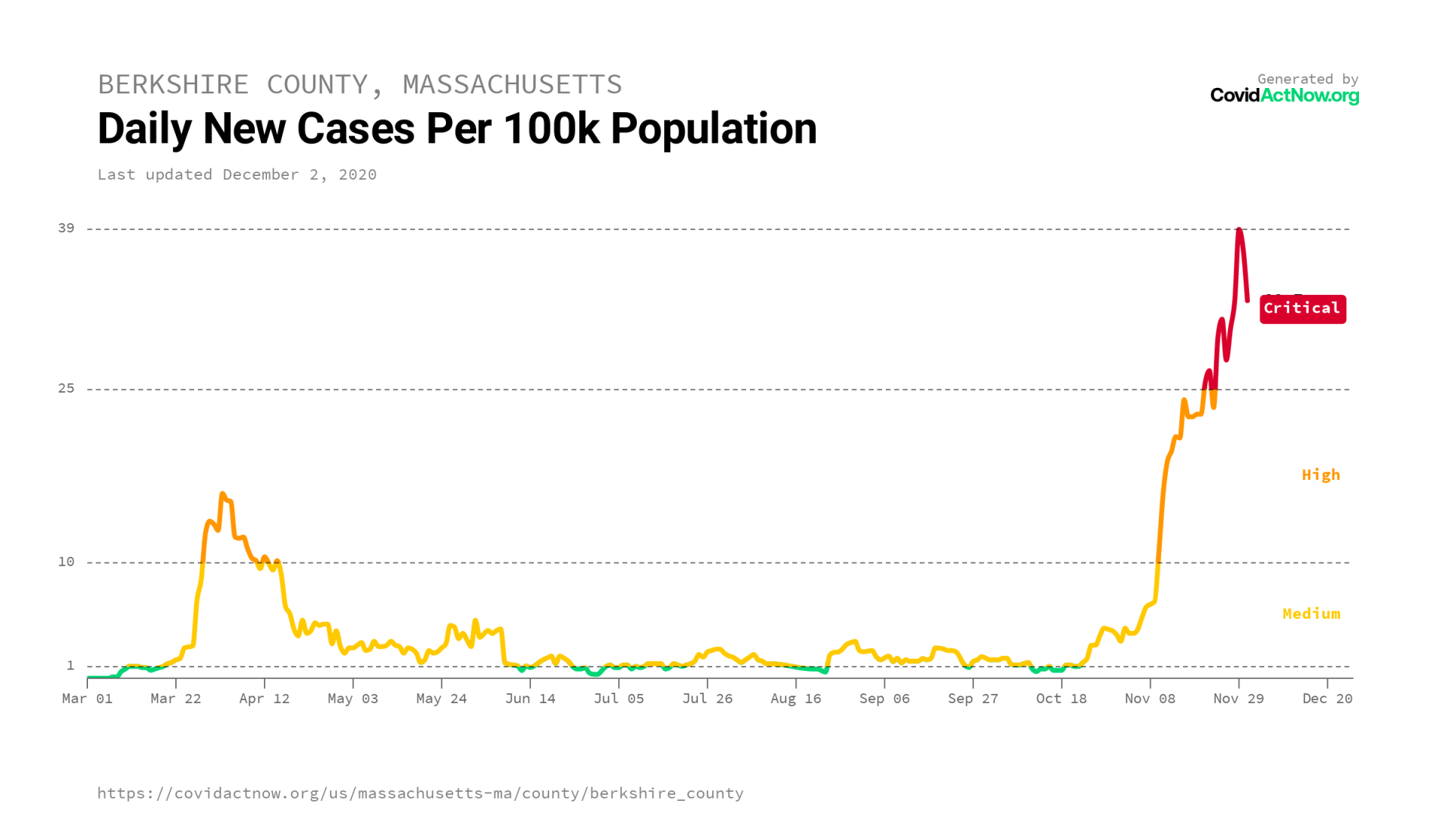 COVIDACTNOW.ORG cases by population BC Dec. 2 2020